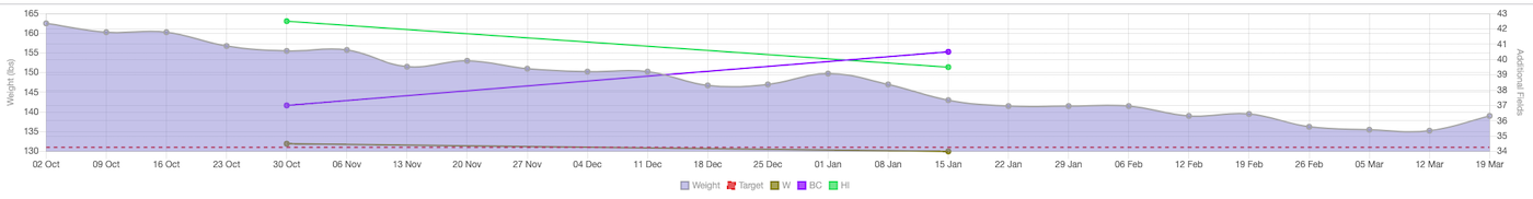 Custom fields in chart